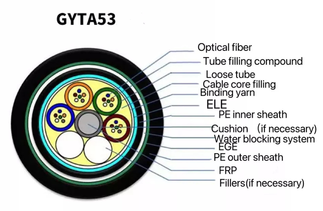Gaine blindée directe de double de noyau du mode unitaire 144 de câble de fibre optique d'enterrement GYTA